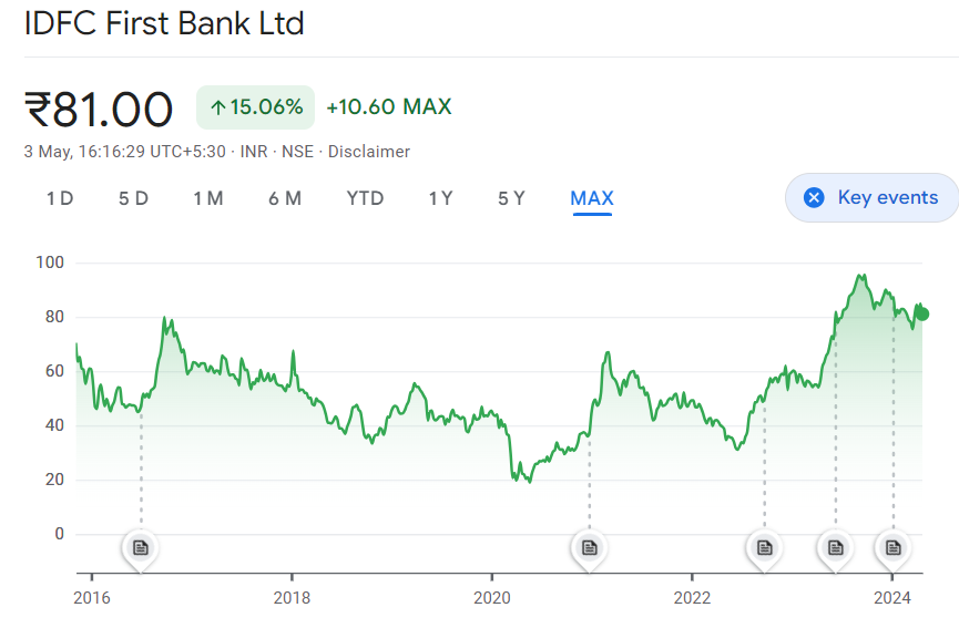 idfc first bank share price groth chart 