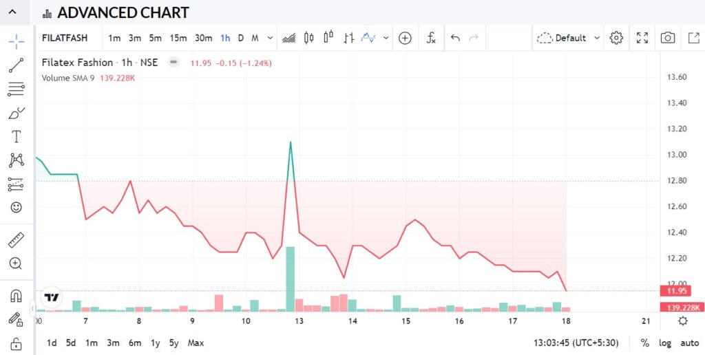 Filatex Fashions Ltd. Share Price growth chart