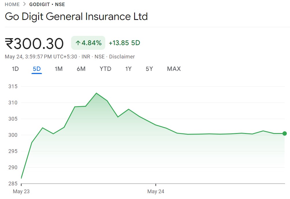 Go Digit General Insurance Ltd. Share Price growth chart