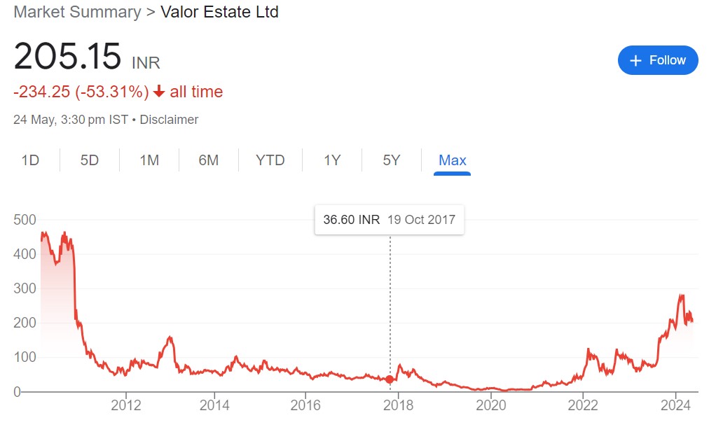 Valor Estate Ltd. Share Price growth chart