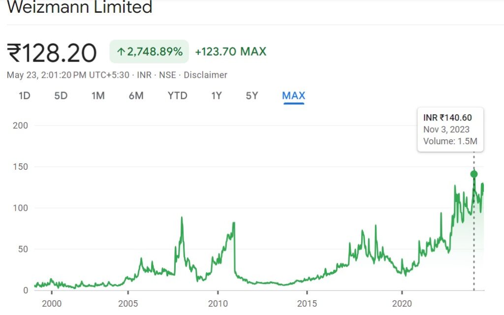 Weizmann Ltd. Share Price growth chart