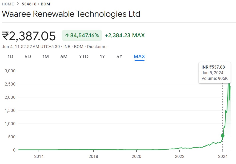 Waaree Renewables Share Price growth chart