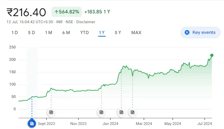 IRFC Shares price History