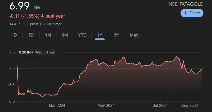 Tata Gold Share Price Target 2024, 2025, 2026, 2028, 2030, 2040 to 2050